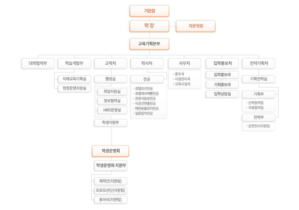 조직도